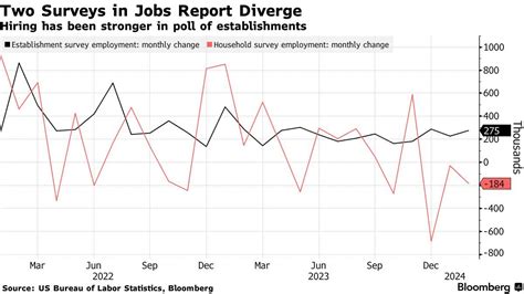 US Jobs Report Is Set to Show a Slower Pace of Hiring, BE Says.